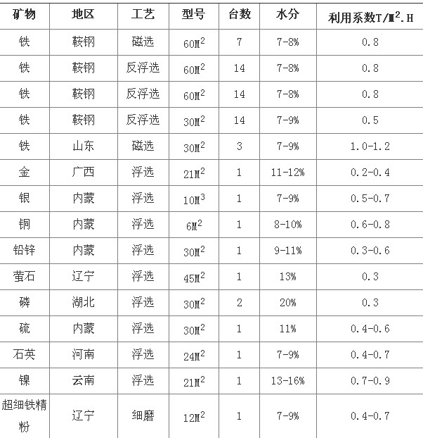 香蕉视频免费下载浅析陶瓷过滤机选型参数及技术优势分析