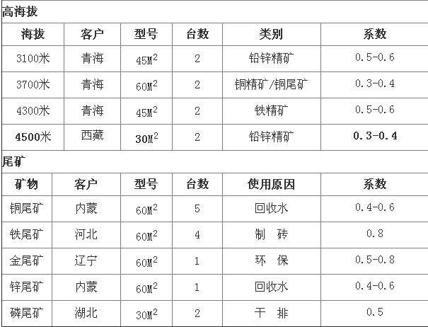 香蕉视频免费下载浅析陶瓷过滤机选型参数及技术优势分析